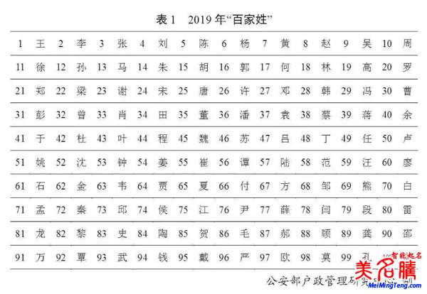 百家姓最新排名，公安部2019全國姓名起名報(bào)告