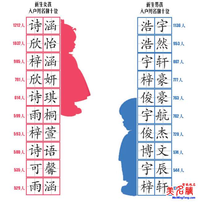 最熱門的寶寶名字大全,又一份爆款名字統(tǒng)計(jì)